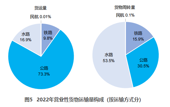 晋源交通部：2022货运量506.63亿吨 同比下降3.1%